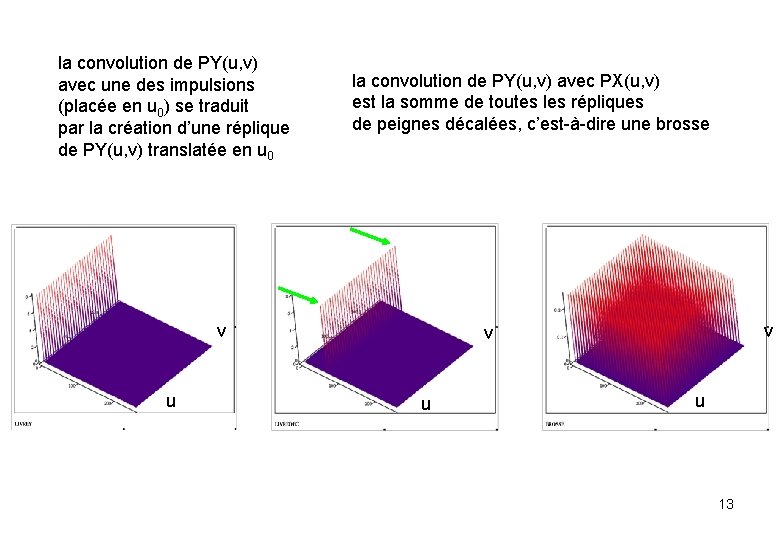 la convolution de PY(u, v) avec une des impulsions (placée en u 0) se