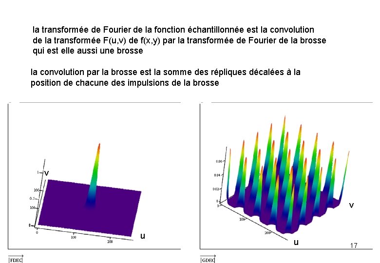la transformée de Fourier de la fonction échantillonnée est la convolution de la transformée la transformée de Fourier de la fonction échantillonnée est la convolution de la transformée