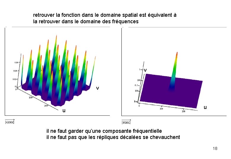 retrouver la fonction dans le domaine spatial est équivalent à la retrouver dans le