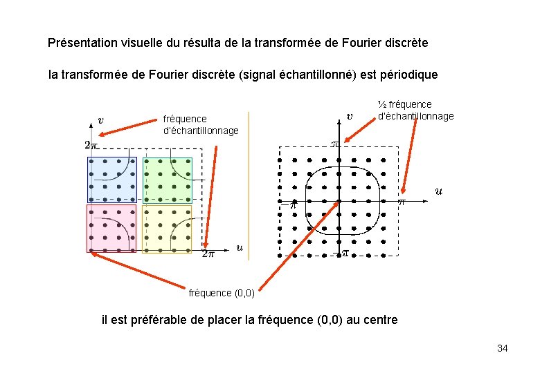 Présentation visuelle du résulta de la transformée de Fourier discrète (signal échantillonné) est périodique Présentation visuelle du résulta de la transformée de Fourier discrète (signal échantillonné) est périodique
