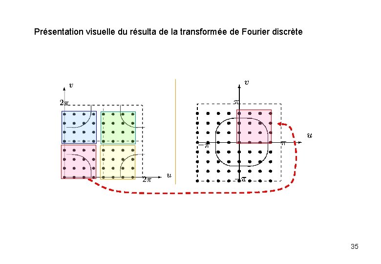 Présentation visuelle du résulta de la transformée de Fourier discrète 35 Présentation visuelle du résulta de la transformée de Fourier discrète 35