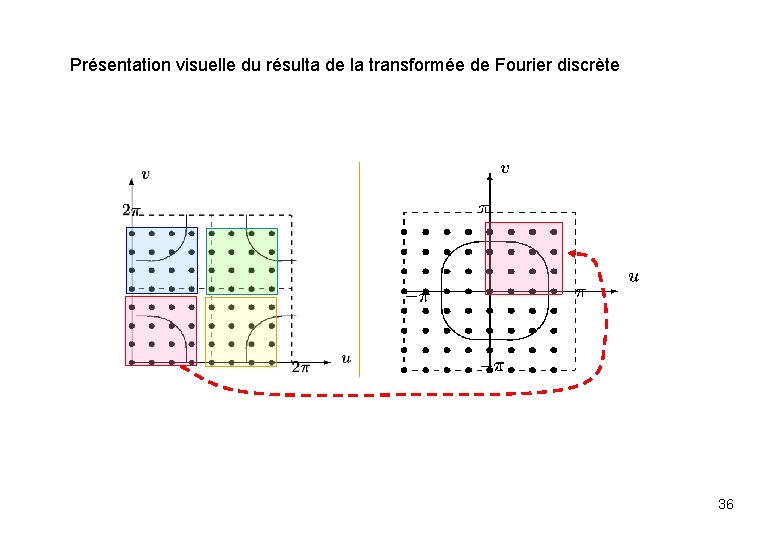 Présentation visuelle du résulta de la transformée de Fourier discrète 36 