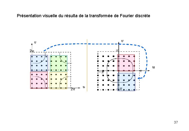 Présentation visuelle du résulta de la transformée de Fourier discrète 37 Présentation visuelle du résulta de la transformée de Fourier discrète 37