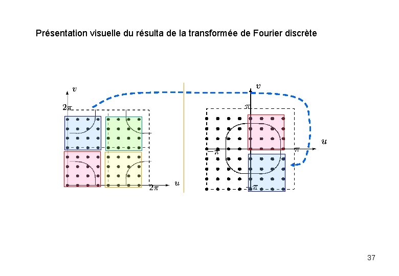 Présentation visuelle du résulta de la transformée de Fourier discrète 37 