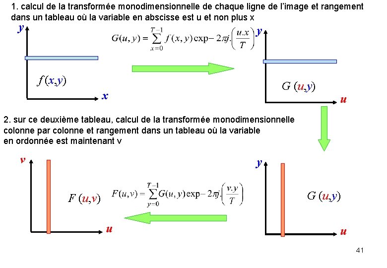 1. calcul de la transformée monodimensionnelle de chaque ligne de l’image et rangement dans