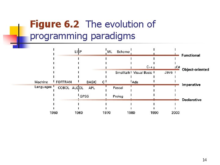 Figure 6. 2 The evolution of programming paradigms 14 