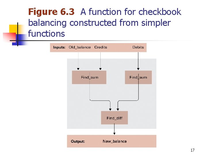 Figure 6. 3 A function for checkbook balancing constructed from simpler functions 17 