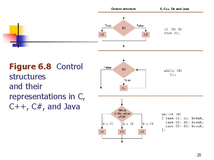 Figure 6. 8 Control structures and their representations in C, C++, C#, and Java