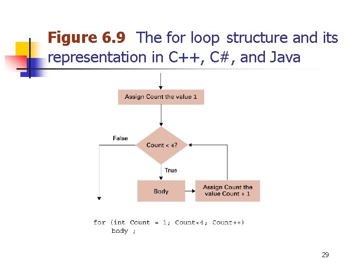 Figure 6. 9 The for loop structure and its representation in C++, C#, and