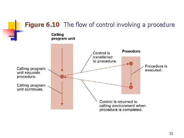 Figure 6. 10 The flow of control involving a procedure 33 