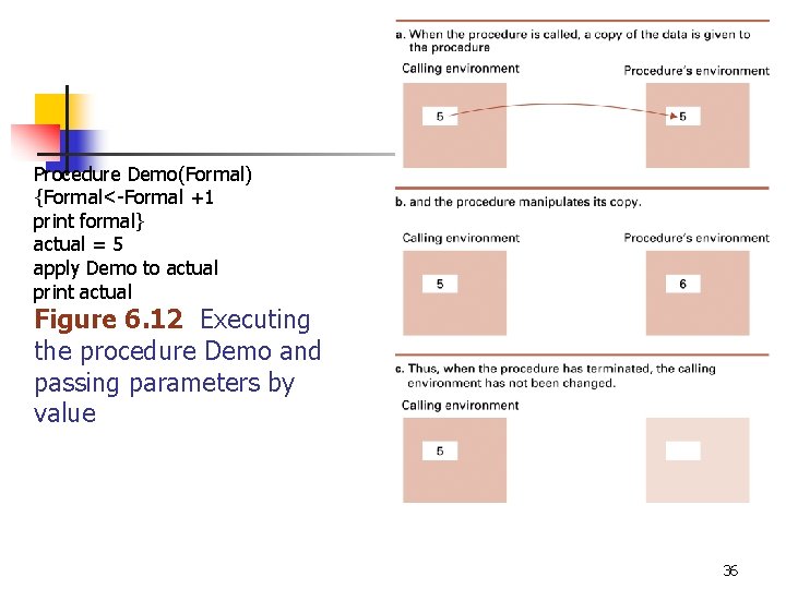 Procedure Demo(Formal) {Formal<-Formal +1 print formal} actual = 5 apply Demo to actual print