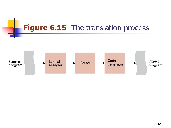 Figure 6. 15 The translation process 42 