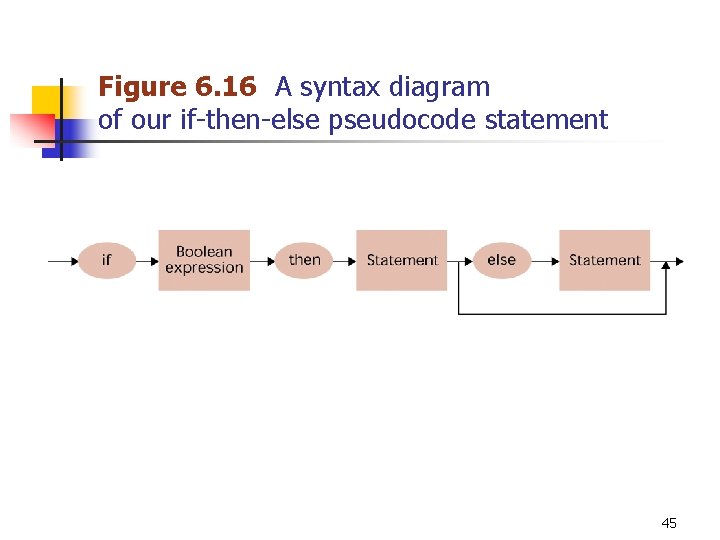 Figure 6. 16 A syntax diagram of our if-then-else pseudocode statement 45 