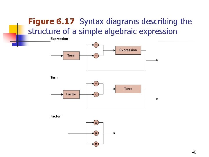 Figure 6. 17 Syntax diagrams describing the structure of a simple algebraic expression 48