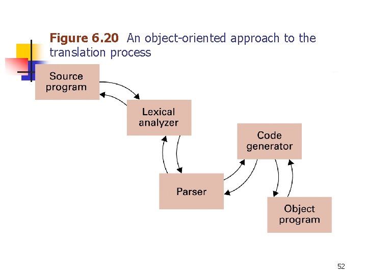 Figure 6. 20 An object-oriented approach to the translation process 52 