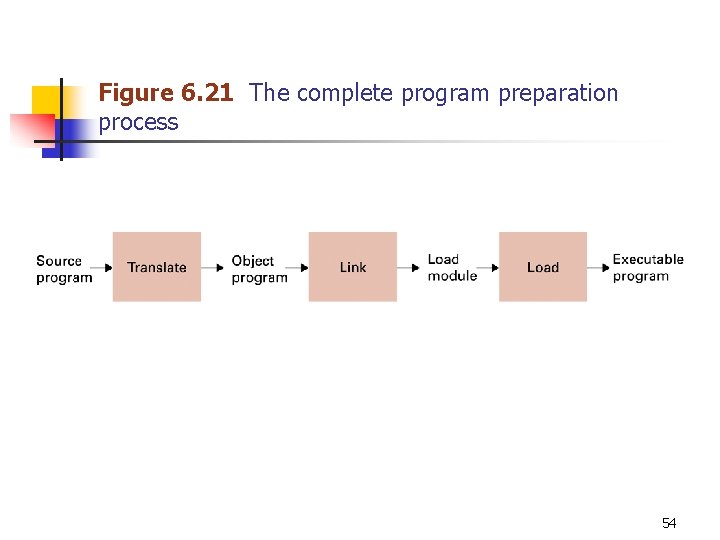 Figure 6. 21 The complete program preparation process 54 