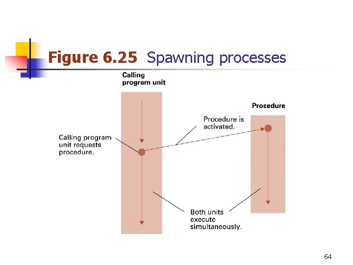 Figure 6. 25 Spawning processes 64 