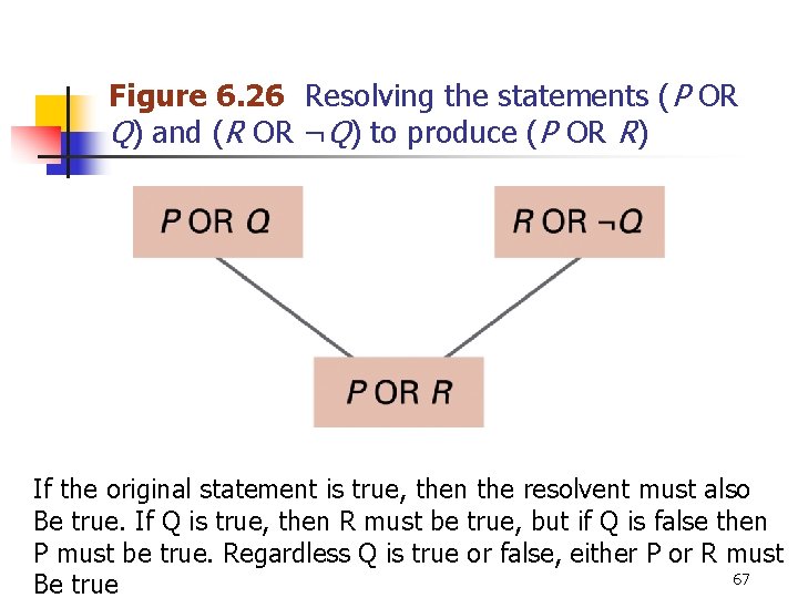 Figure 6. 26 Resolving the statements (P OR Q) and (R OR ¬Q) to