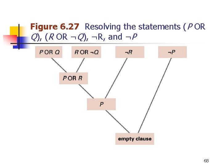 Figure 6. 27 Resolving the statements (P OR Q), (R OR ¬Q), ¬R, and