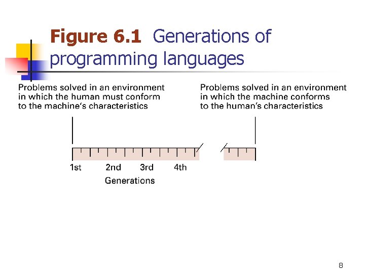 Figure 6. 1 Generations of programming languages 8 