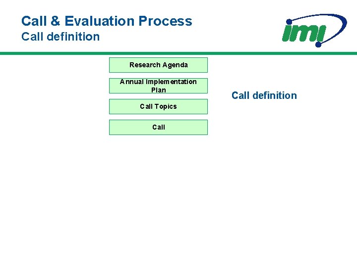 Call & Evaluation Process Call definition Research Agenda Annual Implementation Plan Call Topics Call