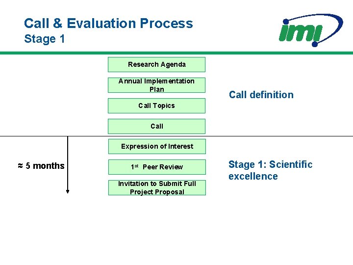 Call & Evaluation Process Stage 1 Research Agenda Annual Implementation Plan Call definition Call