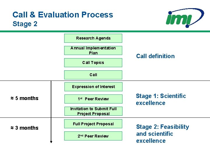 Call & Evaluation Process Stage 2 Research Agenda Annual Implementation Plan Call definition Call