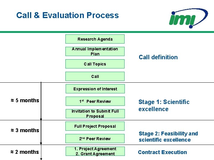 Call & Evaluation Process Research Agenda Annual Implementation Plan Call definition Call Topics Call