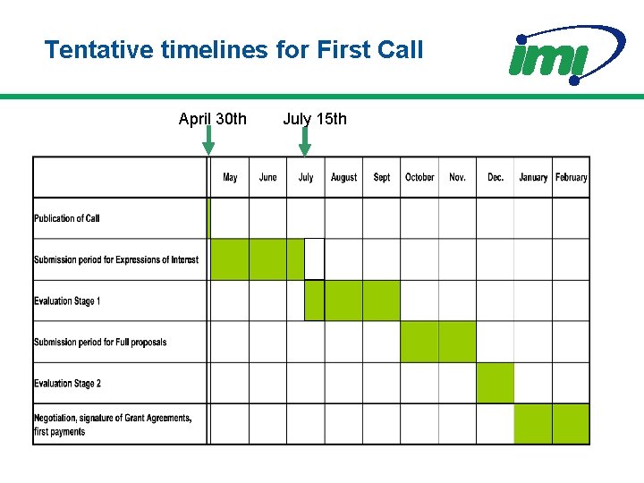 Tentative timelines for First Call April 30 th July 15 th 