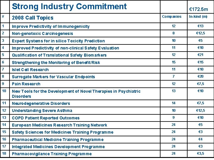 # Strong Industry Commitment Strong industry commitment 2008 Call Topics € 172. 5 m