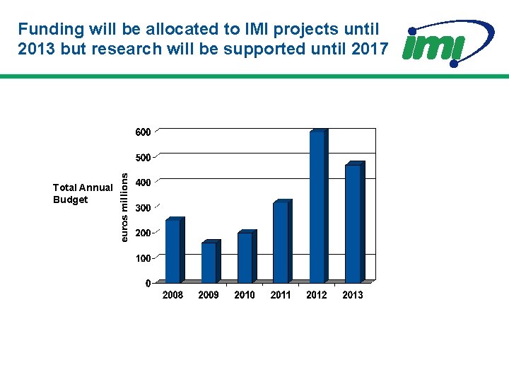 Funding will be allocated to IMI projects until 2013 but research will be supported
