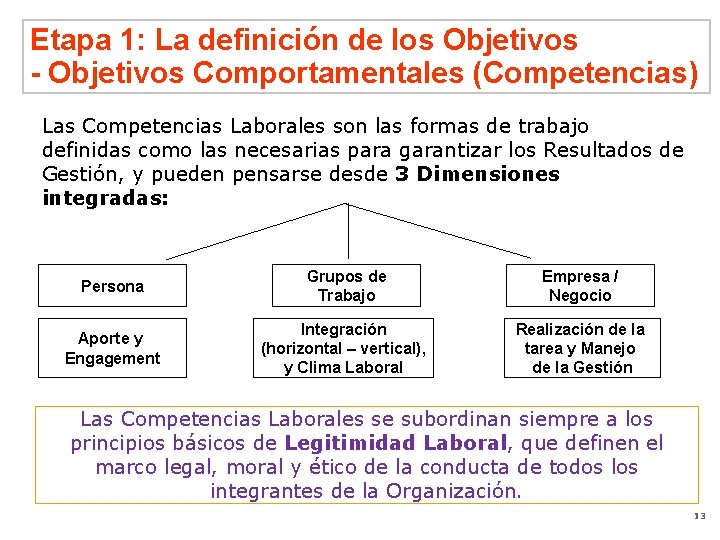 Etapa 1: La definición de los Objetivos - Objetivos Comportamentales (Competencias) Las Competencias Laborales