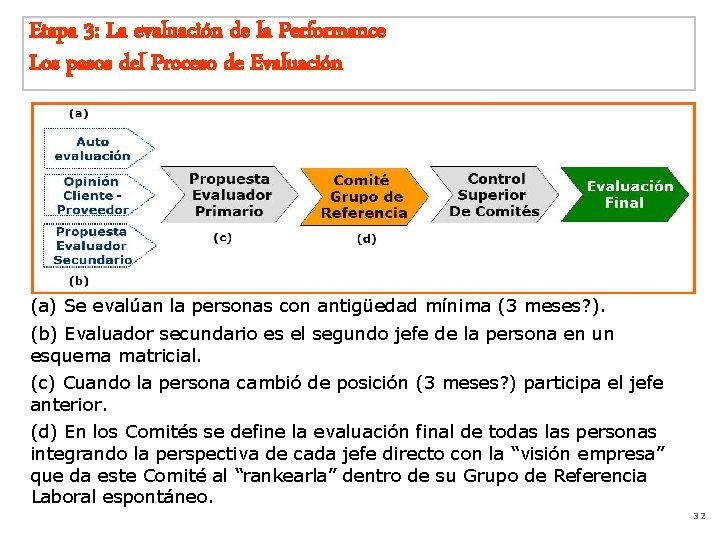 Etapa 3: La evaluación de la Performance Los pasos del Proceso de Evaluación (a)