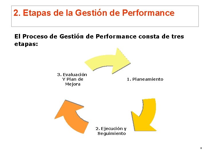 2. Etapas de la Gestión de Performance El Proceso de Gestión de Performance consta
