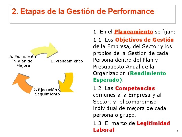 2. Etapas de la Gestión de Performance 1. En el Planeamiento se fijan: 3.