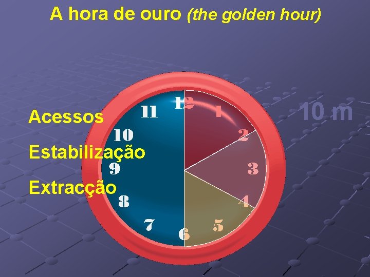 A hora de ouro (the golden hour) Acessos Estabilização Extracção 10 m 