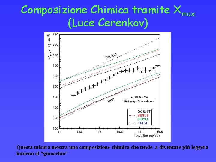 Composizione Chimica tramite Xmax (Luce Cerenkov) Questa misura mostra una composizione chimica che tende