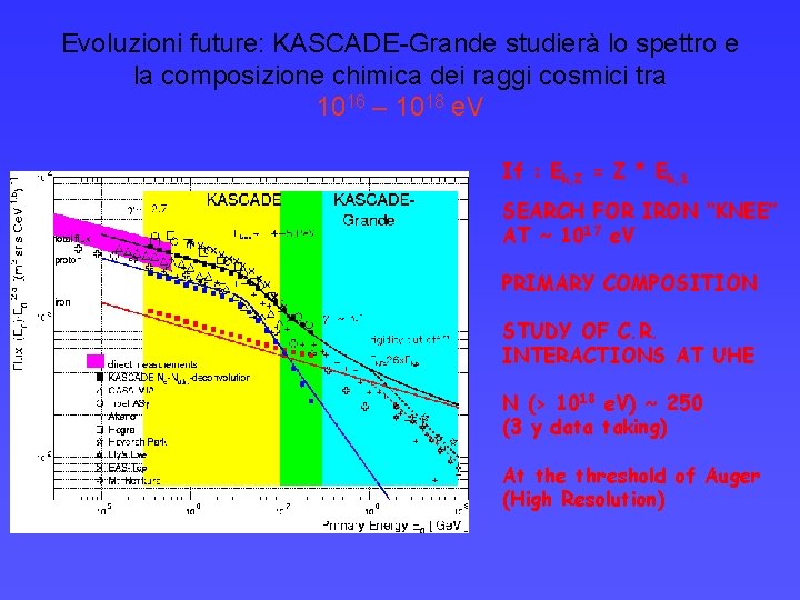 Evoluzioni future: KASCADE-Grande studierà lo spettro e la composizione chimica dei raggi cosmici tra Evoluzioni future: KASCADE-Grande studierà lo spettro e la composizione chimica dei raggi cosmici tra