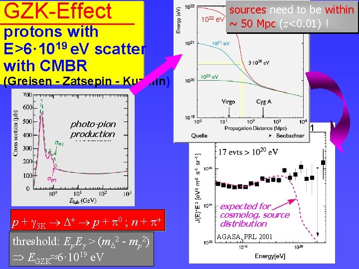 GZK-Effect protons with E>6· 1019 e. V scatter with CMBR 1022 e. V sources