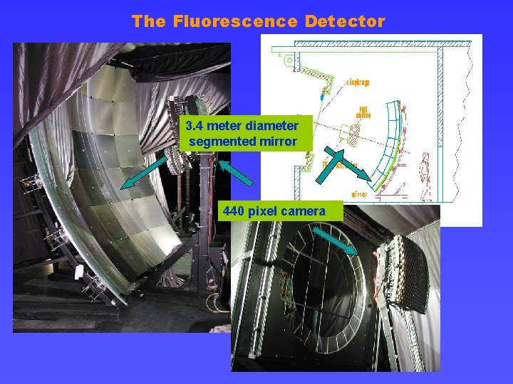 The Fluorescence Detector 3. 4 meter diameter segmented mirror 440 pixel camera 