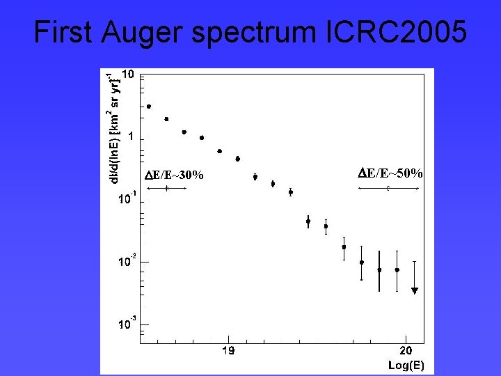 First Auger spectrum ICRC 2005 DE/E~30% DE/E~50% 