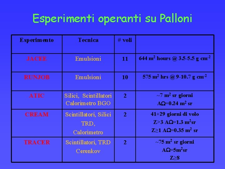 Esperimenti operanti su Palloni Esperimento Tecnica # voli JACEE Emulsioni 11 644 m 2