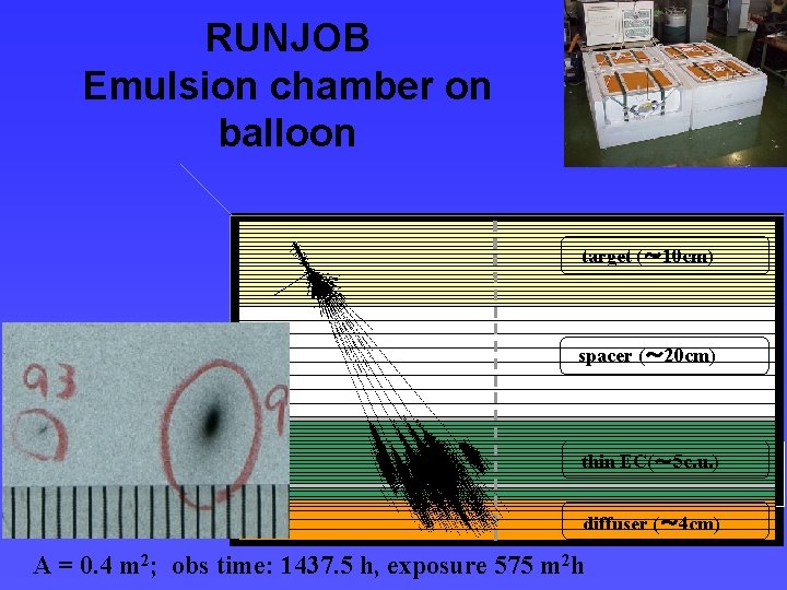 RUNJOB Emulsion chamber on balloon target (～ 10 cm) spacer (～ 20 cm) thin