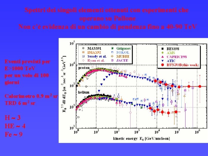 Spettri dei singoli elementi ottenuti con esperimenti che operano su Pallone Non c’è evidenza