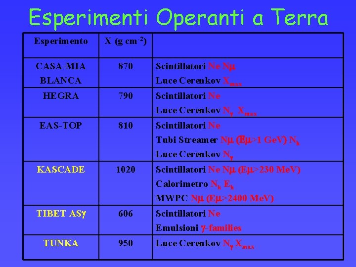 Esperimenti Operanti a Terra Esperimento X (g cm-2) CASA-MIA BLANCA 870 Scintillatori Ne Nm
