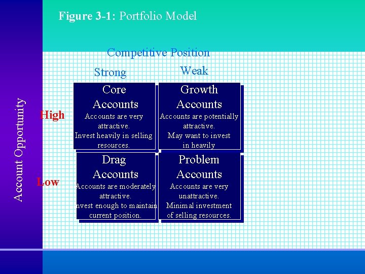 Figure 3 -1: Portfolio Model Account Opportunity Competitive Position Weak Strong High Low Core