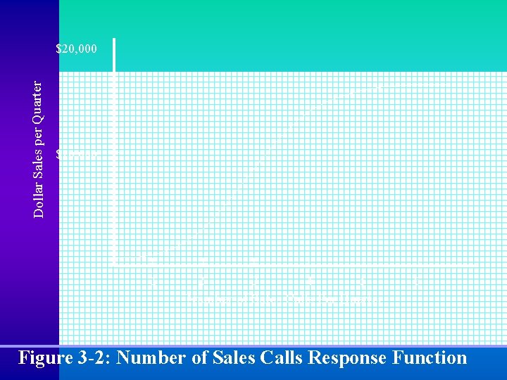 Dollar Sales per Quarter $20, 000 $10, 000 1 2 3 4 5 6