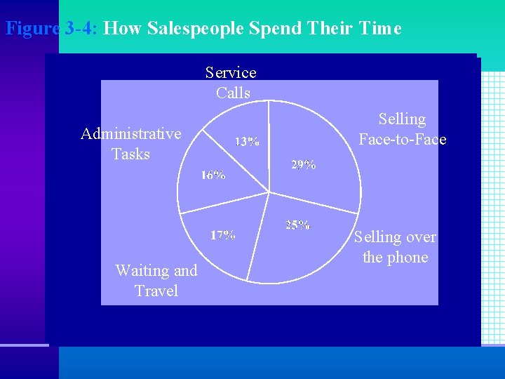 Figure 3 -4: How Salespeople Spend Their Time Service Calls Administrative Tasks Waiting and