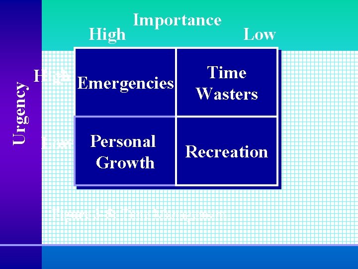 Urgency High Importance High Emergencies Low Personal Growth Low Time Wasters Recreation Figure 3