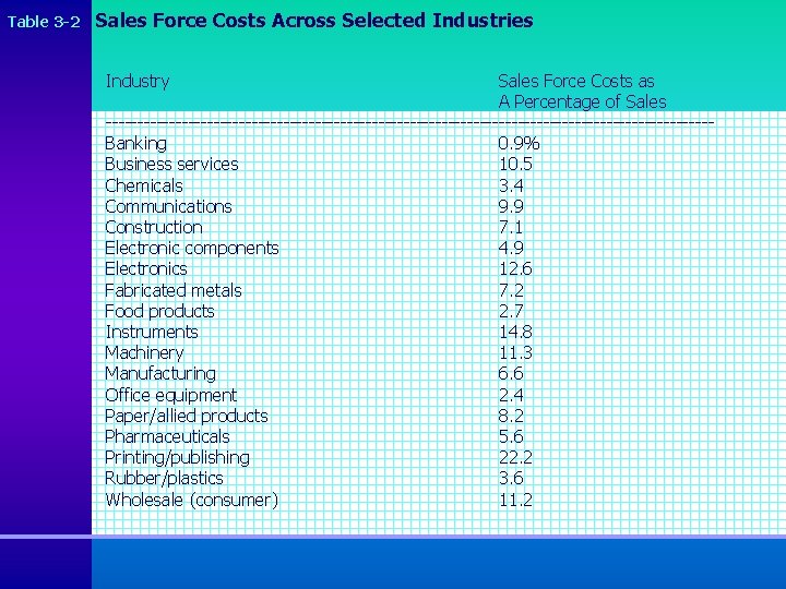 Table 3 -2 Sales Force Costs Across Selected Industries Industry Sales Force Costs as